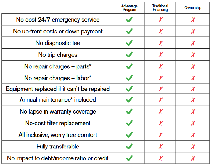 Features Chart